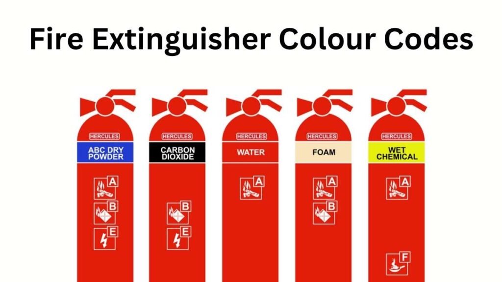 Fire Extinguisher Colour Codes in Hindi featured image showing red-bodied extinguishers with colored top bands.