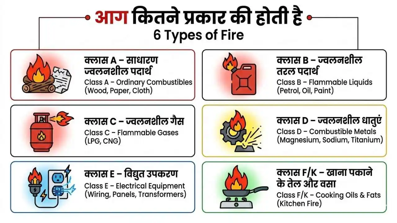 Aag Kitne Prakar Ki Hoti Hai – 6 Types of Fire infographic with icons for Classes A, B, C, D, E, F/K.