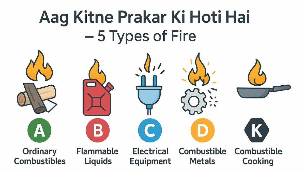 Aag Kitne Prakar Ki Hoti Hai cover infographic showing 5 fire types in vector style.