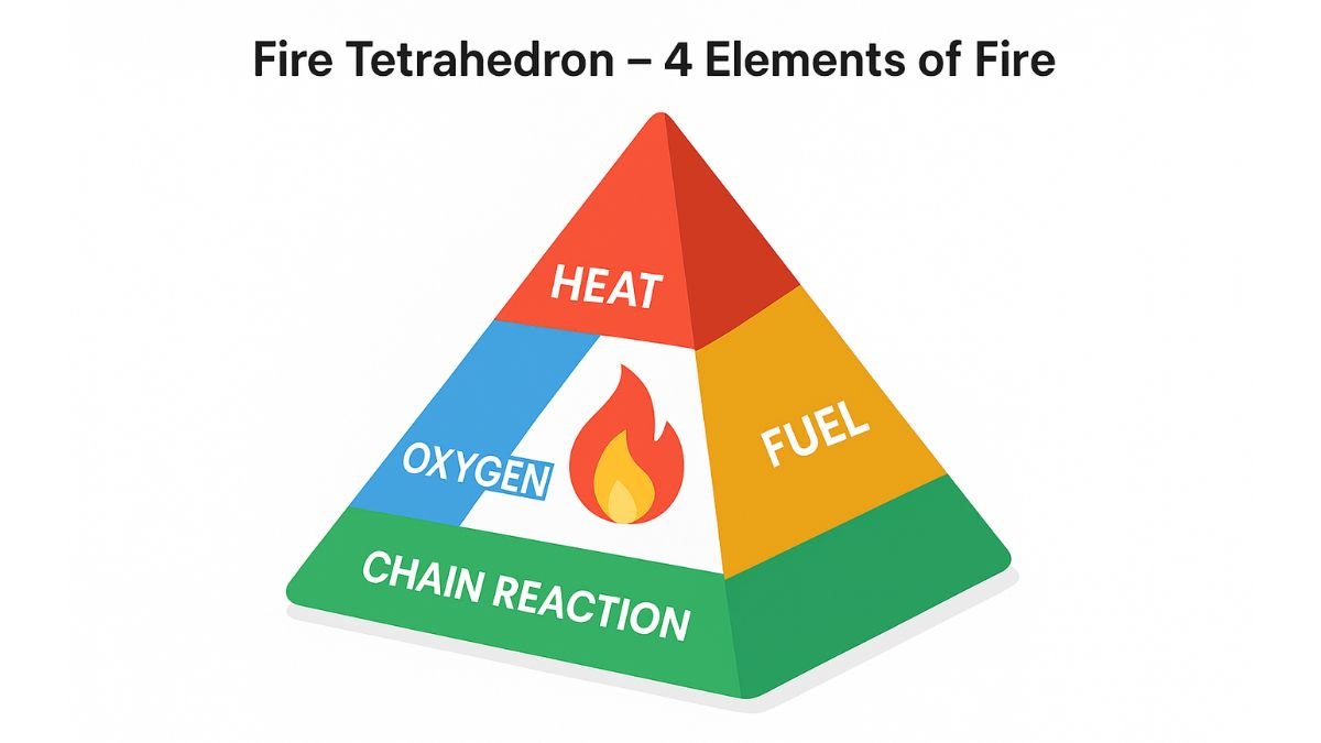 Fire Tetrahedron diagram with four elements in vector style