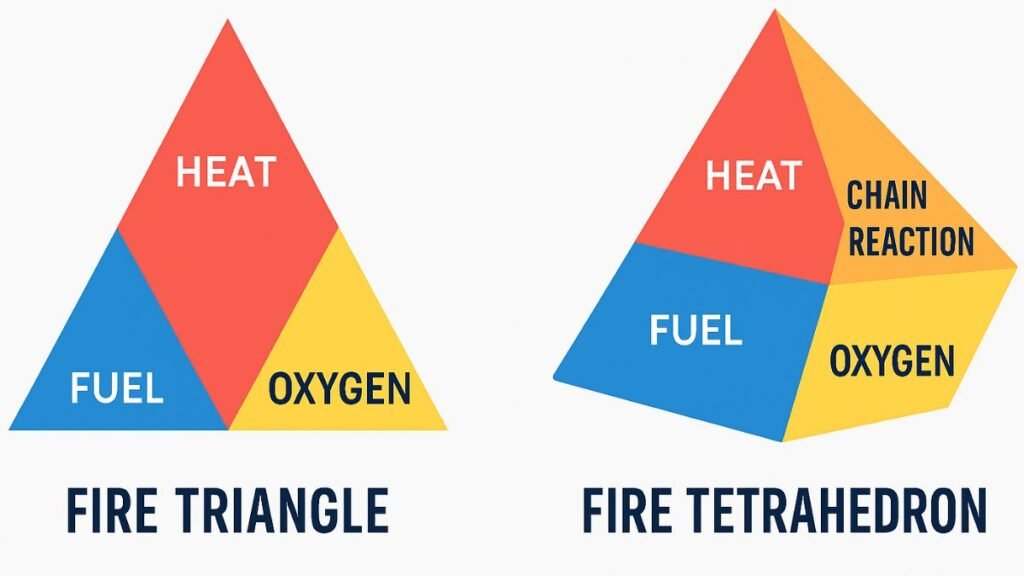 Fire Triangle vs Fire Tetrahedron comparison chart