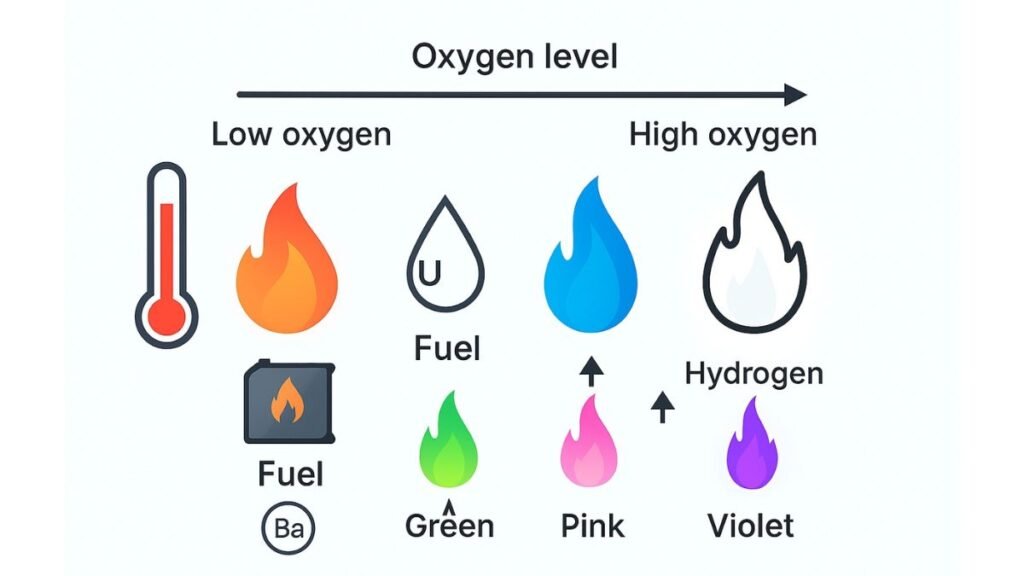 How oxygen and fuel type change flame colors in sabse garm aag kis rang ki hoti hai topic