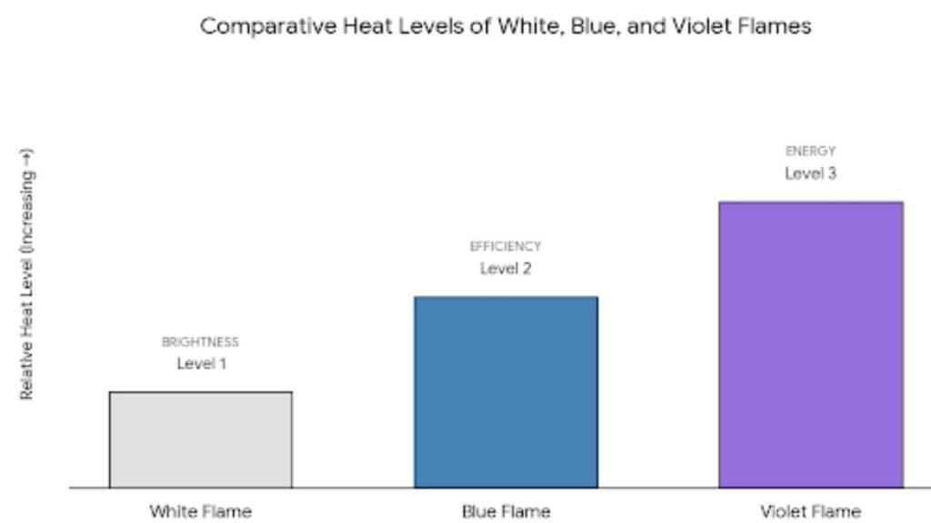 White fire vs blue fire vs violet fire temperature comparison in sabse garm aag kis rang ki hoti hai guide