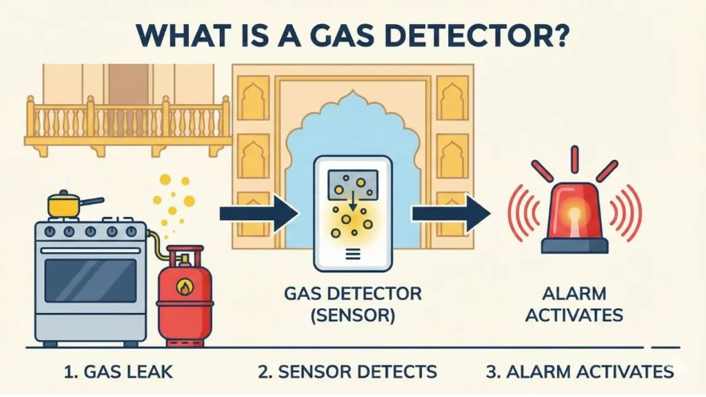 What is a gas detector and how it works