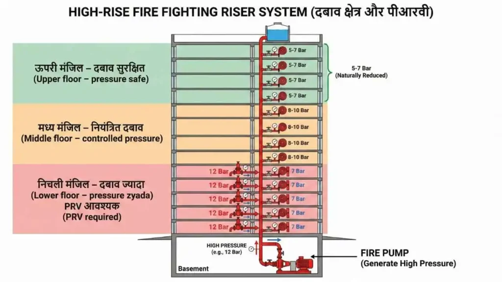 High-rise building me PRV in Fire Fighting System kaha lagaya jata hai?